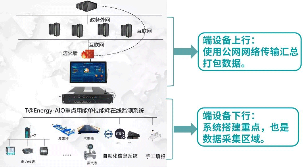 能耗在线监测端设备系统