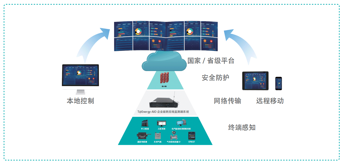 T@Energy-Online能耗在线监测系统框架