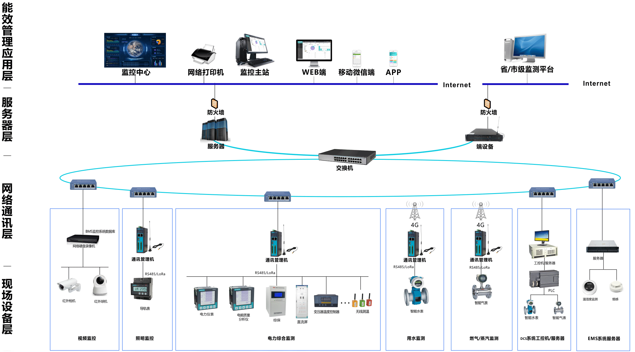 能耗在线监测系统拓扑图