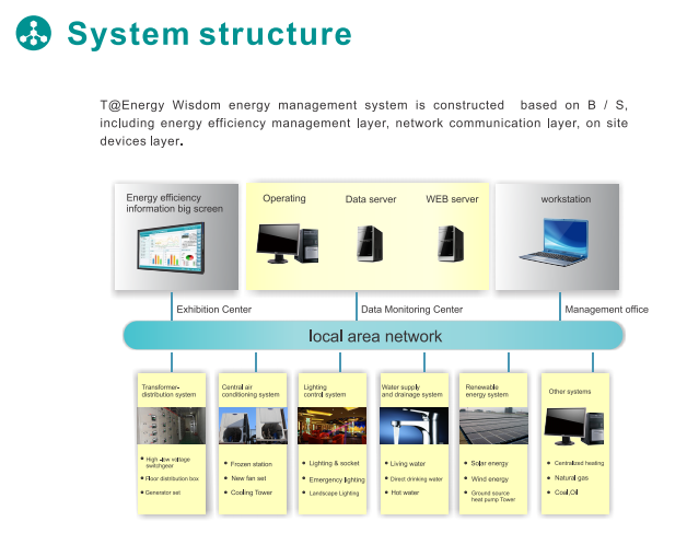 T@Energy Wisdom energy management syatem