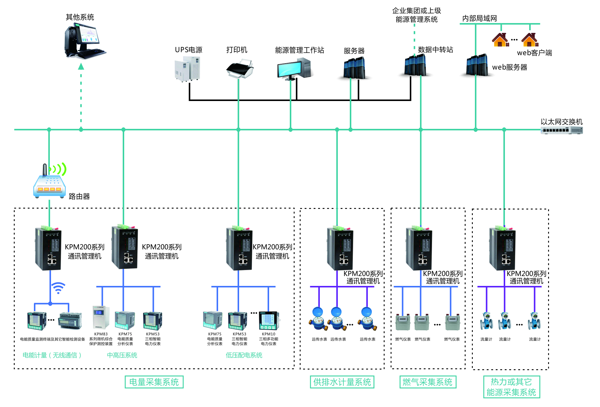 能源管理系统典型技术方案图