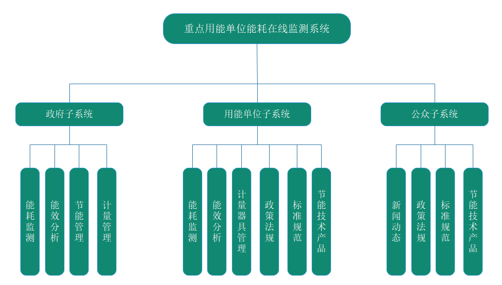 省级平台应用系统功能开发参考图
