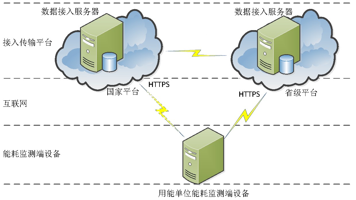 端设备通信结构
