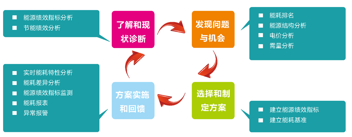 钢铁行业中如何应用在线能耗监测系统(图2)