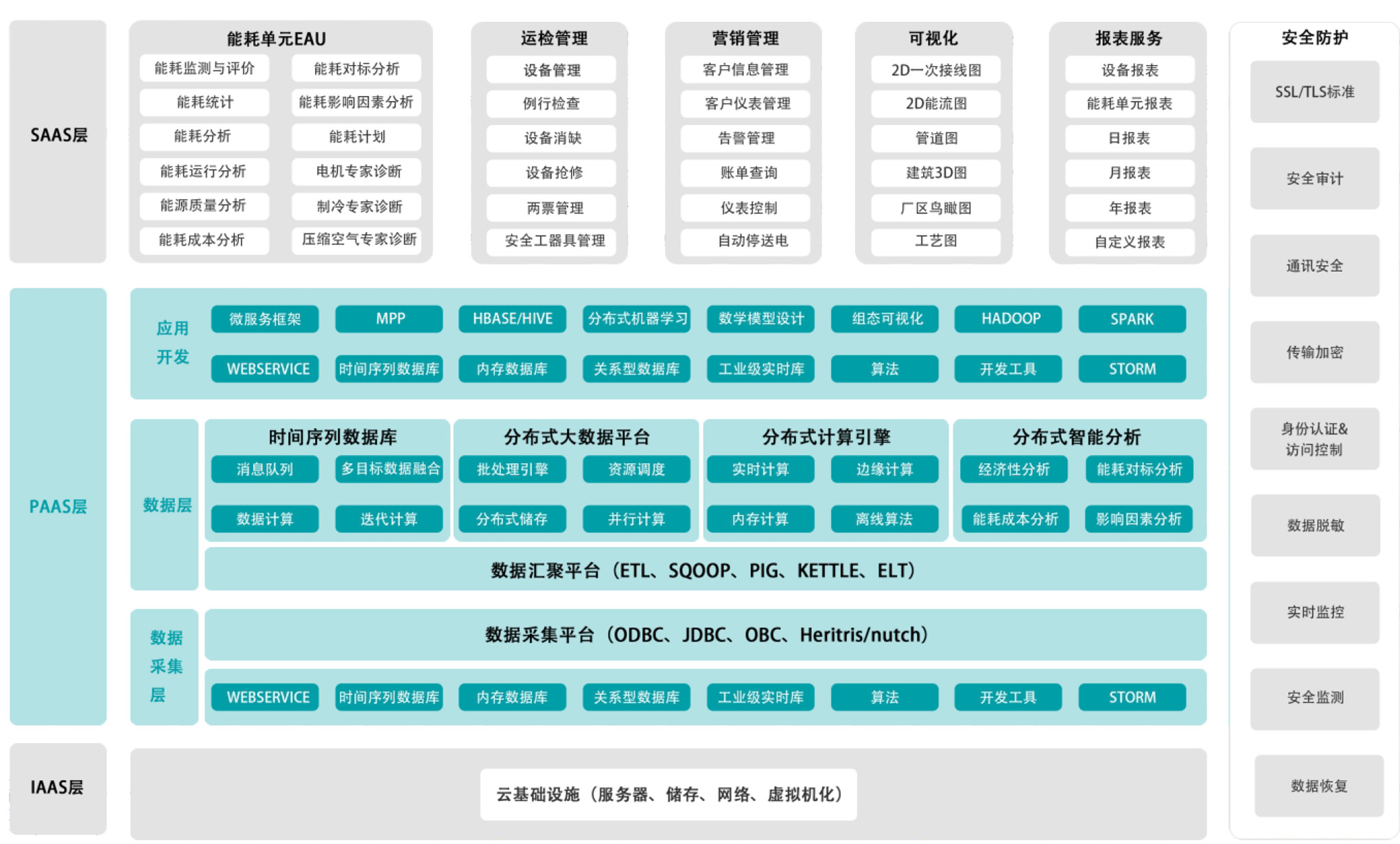 智慧能源管理云平台框架