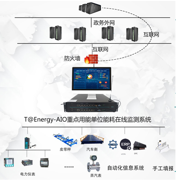 重点用能单位能耗在线监测端设备框架图